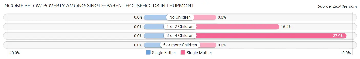 Income Below Poverty Among Single-Parent Households in Thurmont
