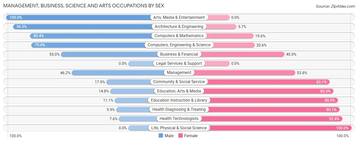 Management, Business, Science and Arts Occupations by Sex in Thurmont