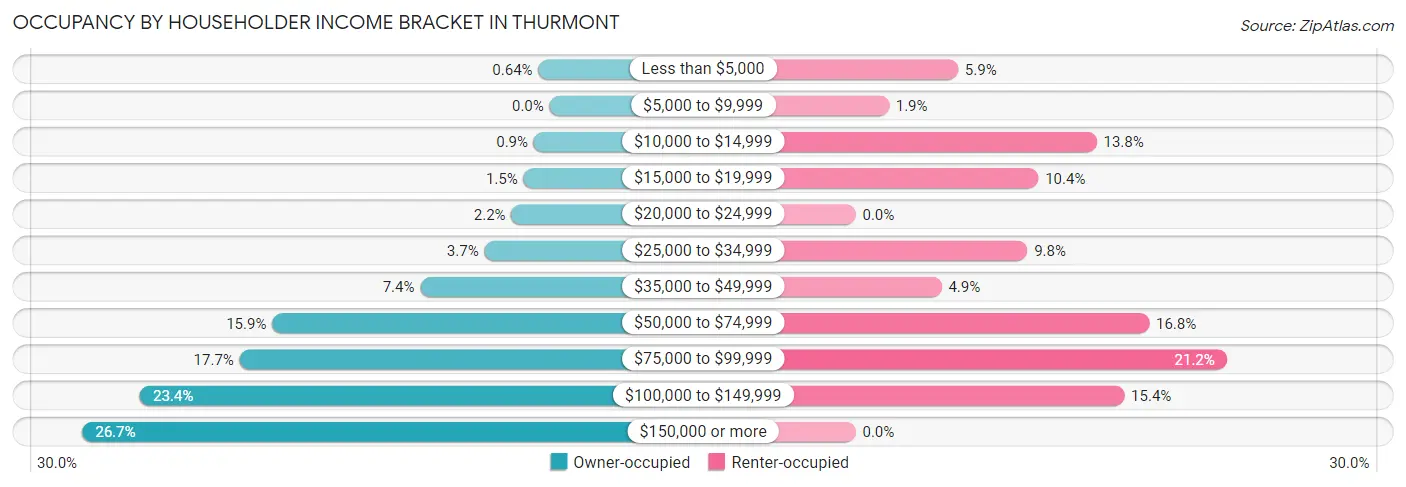Occupancy by Householder Income Bracket in Thurmont