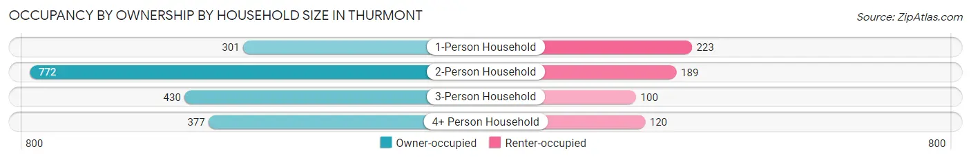Occupancy by Ownership by Household Size in Thurmont