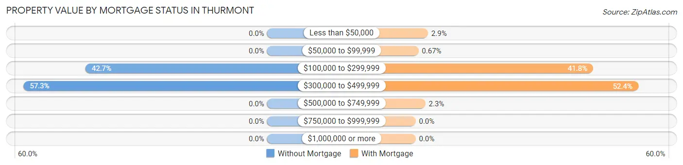 Property Value by Mortgage Status in Thurmont