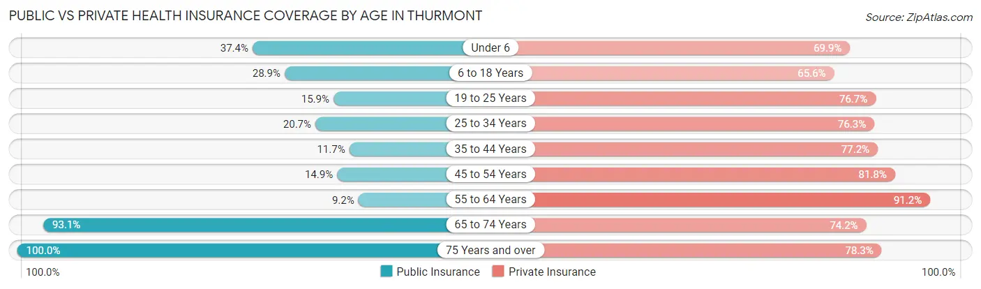 Public vs Private Health Insurance Coverage by Age in Thurmont