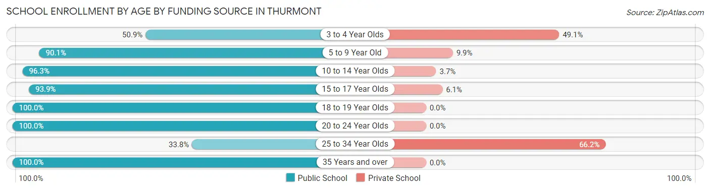 School Enrollment by Age by Funding Source in Thurmont