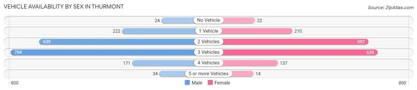 Vehicle Availability by Sex in Thurmont