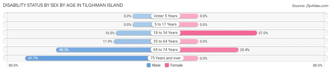 Disability Status by Sex by Age in Tilghman Island