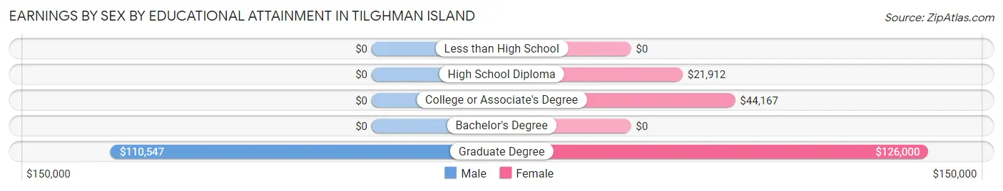 Earnings by Sex by Educational Attainment in Tilghman Island