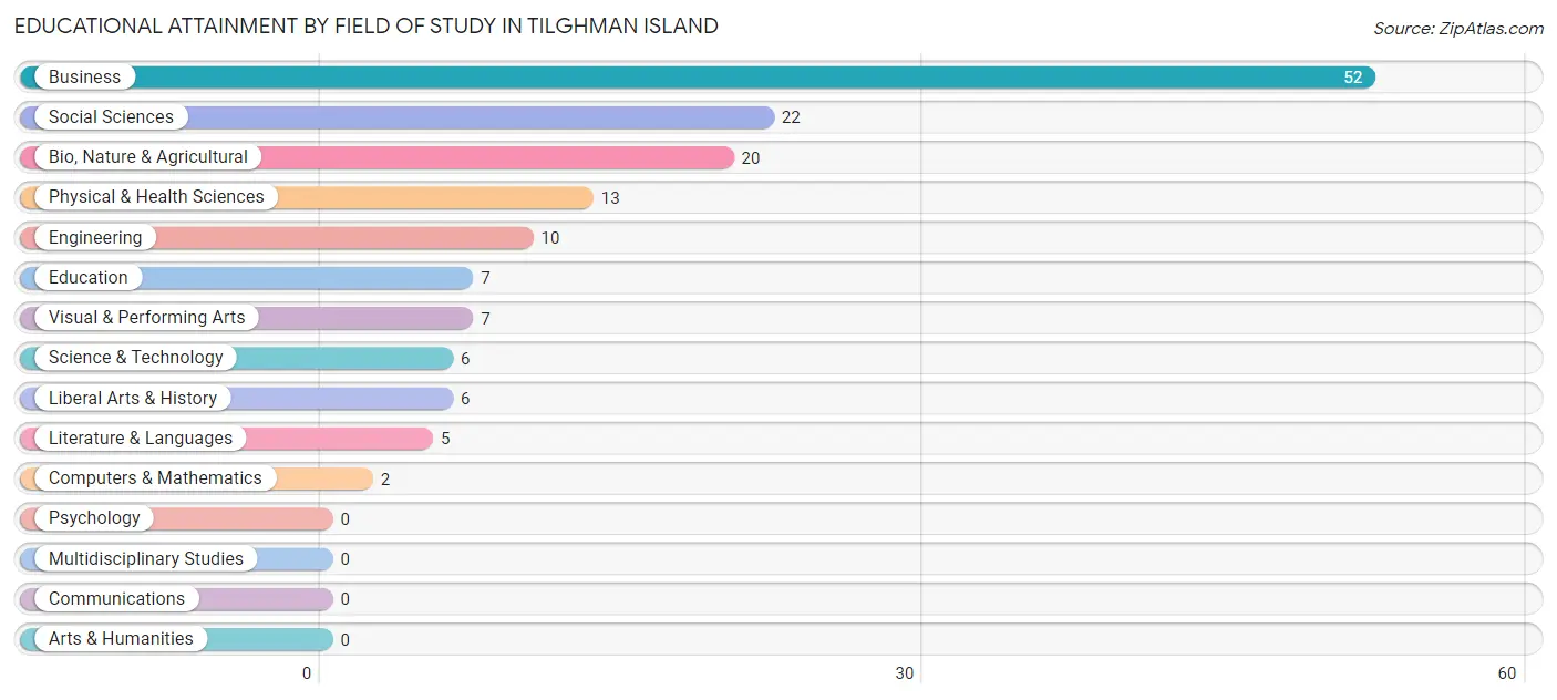 Educational Attainment by Field of Study in Tilghman Island