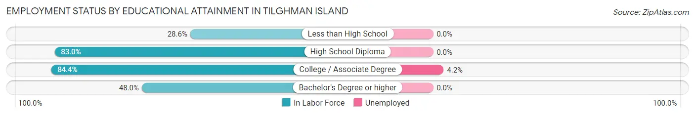 Employment Status by Educational Attainment in Tilghman Island