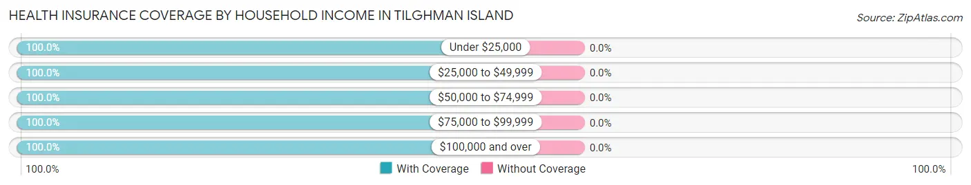 Health Insurance Coverage by Household Income in Tilghman Island
