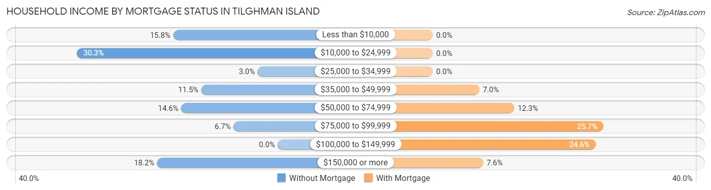 Household Income by Mortgage Status in Tilghman Island