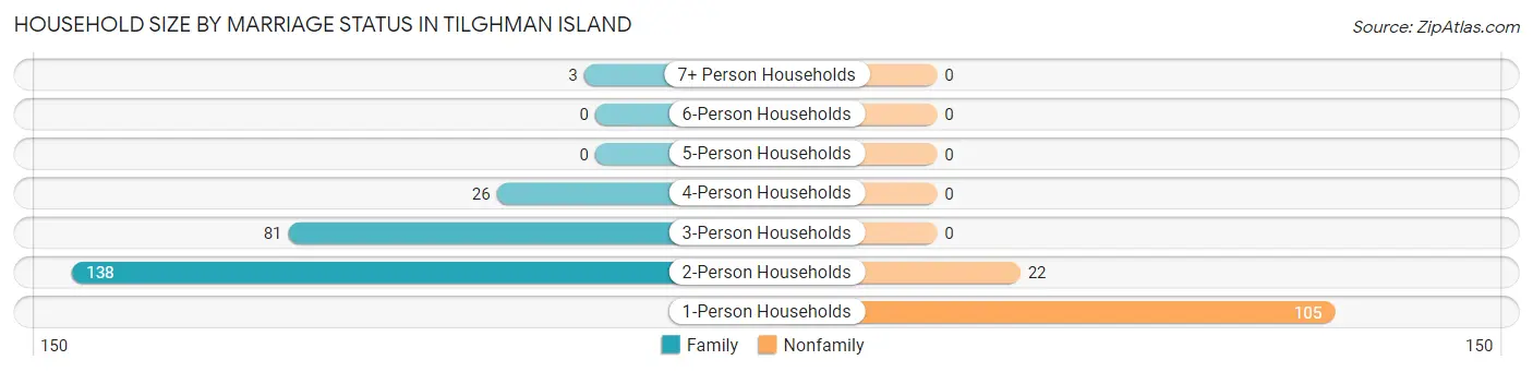 Household Size by Marriage Status in Tilghman Island