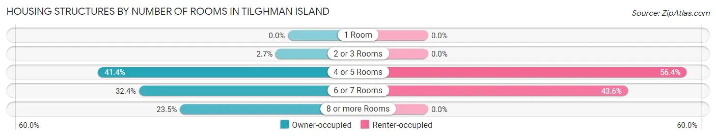 Housing Structures by Number of Rooms in Tilghman Island