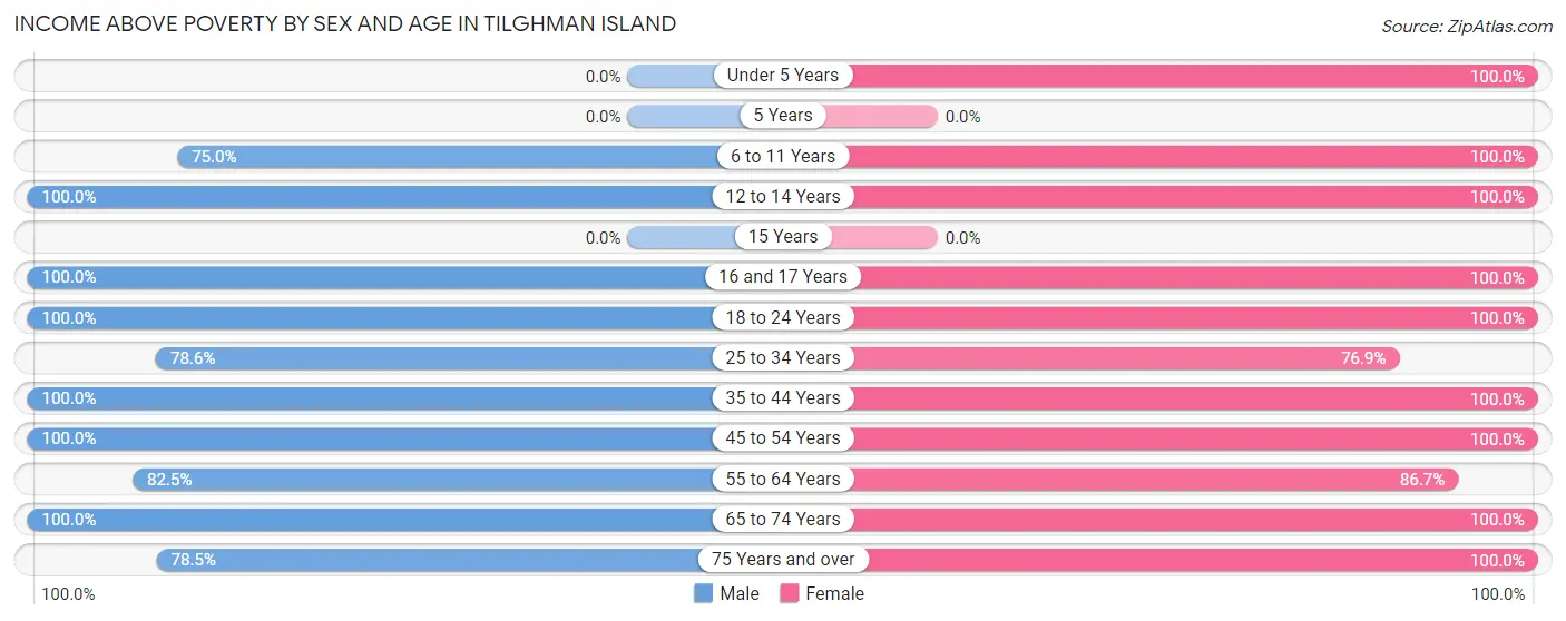 Income Above Poverty by Sex and Age in Tilghman Island
