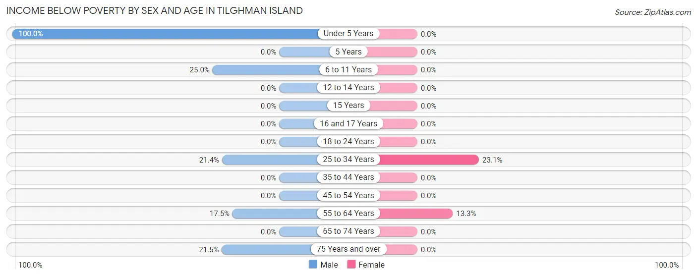 Income Below Poverty by Sex and Age in Tilghman Island