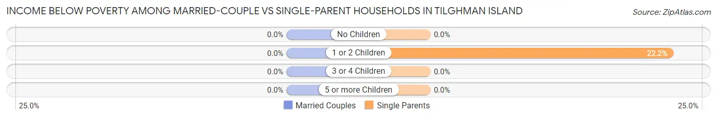 Income Below Poverty Among Married-Couple vs Single-Parent Households in Tilghman Island