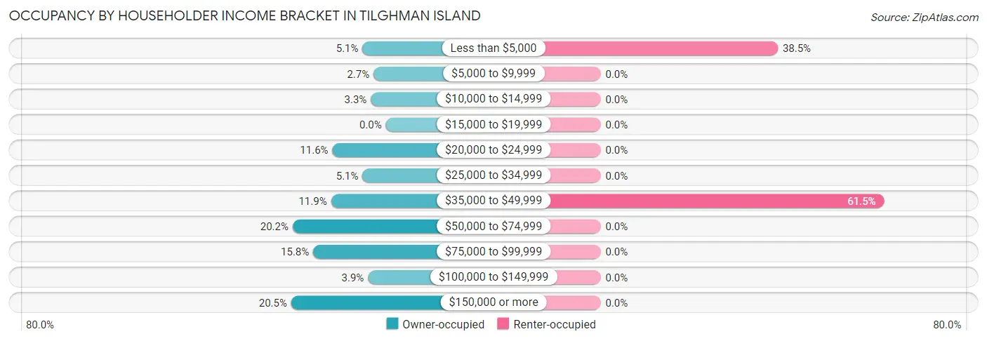 Occupancy by Householder Income Bracket in Tilghman Island