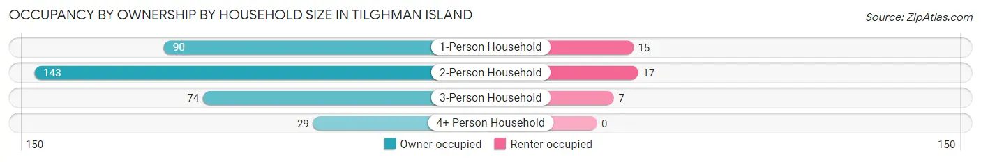 Occupancy by Ownership by Household Size in Tilghman Island