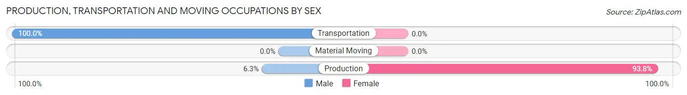 Production, Transportation and Moving Occupations by Sex in Tilghman Island