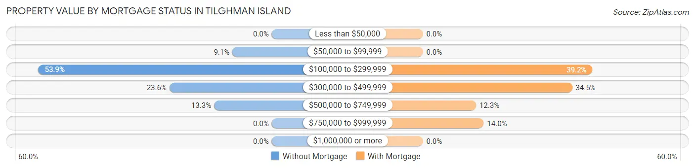 Property Value by Mortgage Status in Tilghman Island