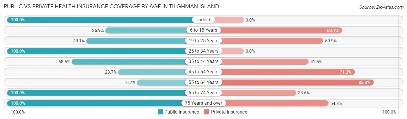 Public vs Private Health Insurance Coverage by Age in Tilghman Island