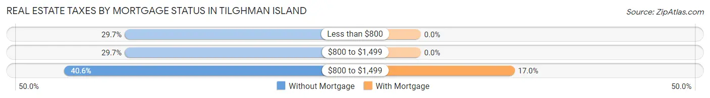Real Estate Taxes by Mortgage Status in Tilghman Island