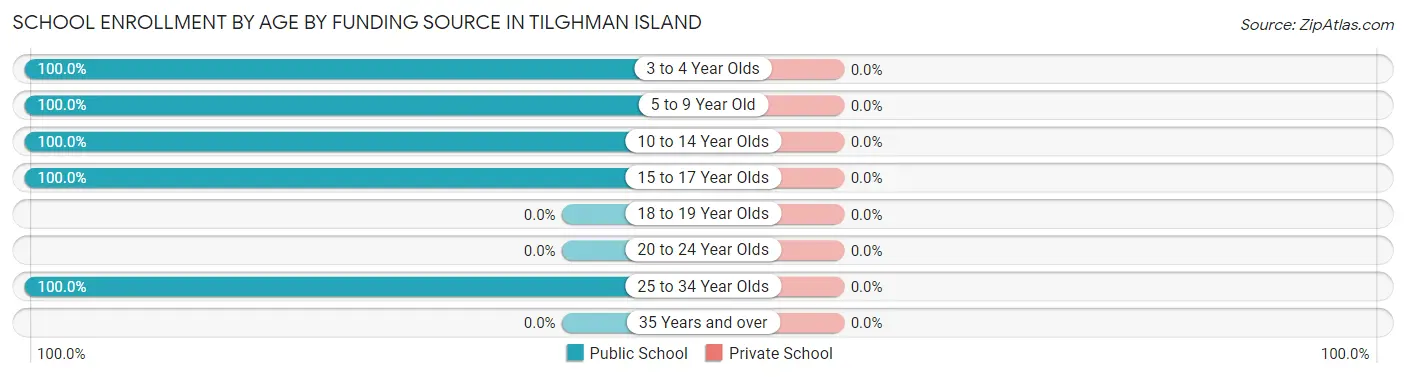School Enrollment by Age by Funding Source in Tilghman Island