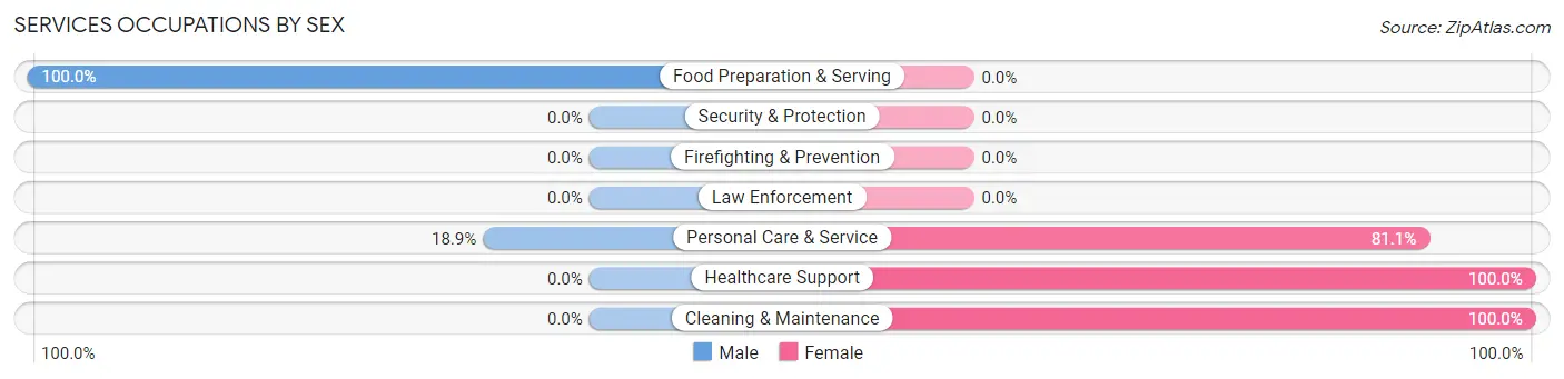 Services Occupations by Sex in Tilghman Island