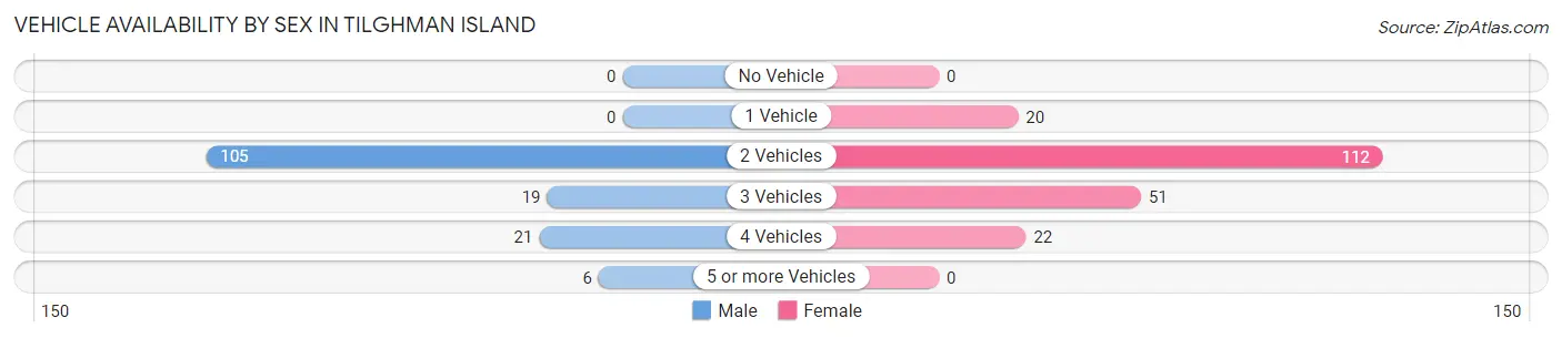 Vehicle Availability by Sex in Tilghman Island