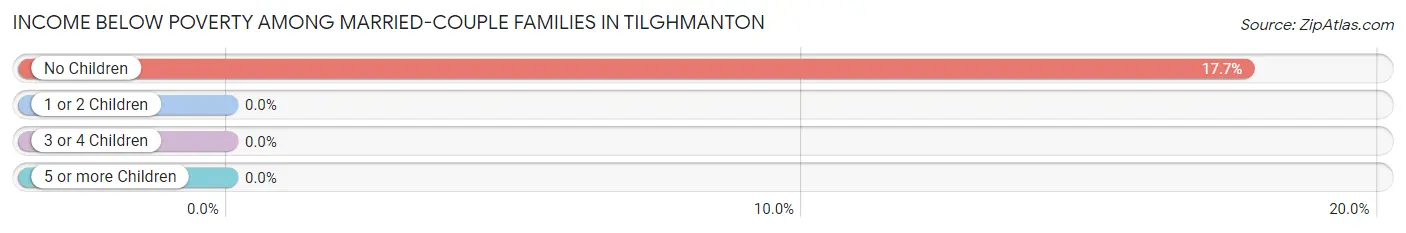 Income Below Poverty Among Married-Couple Families in Tilghmanton