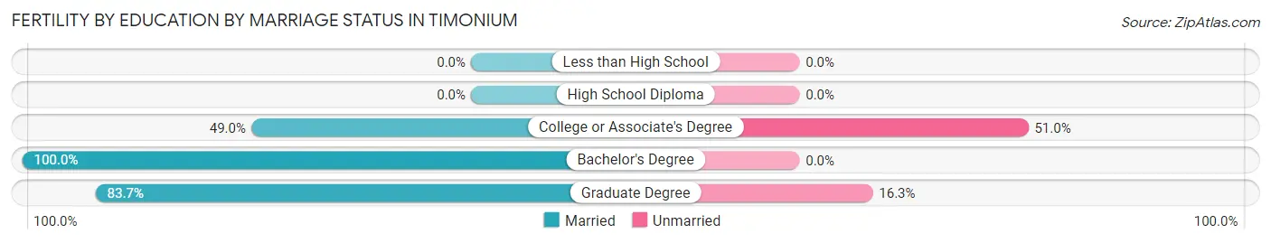 Female Fertility by Education by Marriage Status in Timonium