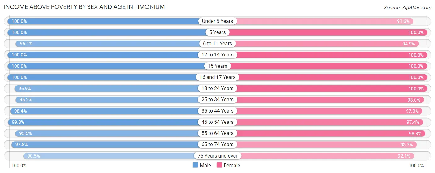 Income Above Poverty by Sex and Age in Timonium