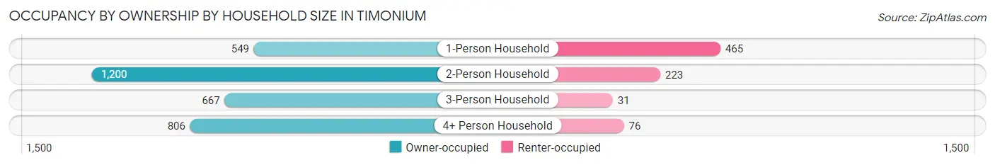 Occupancy by Ownership by Household Size in Timonium