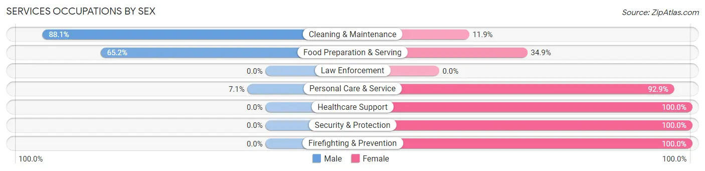 Services Occupations by Sex in Timonium