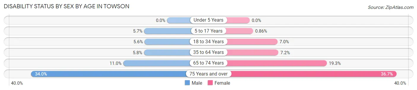 Disability Status by Sex by Age in Towson