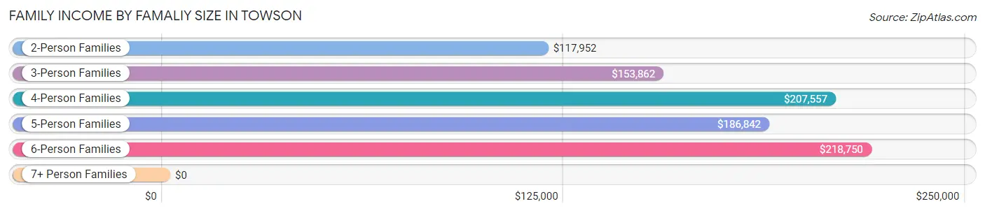 Family Income by Famaliy Size in Towson