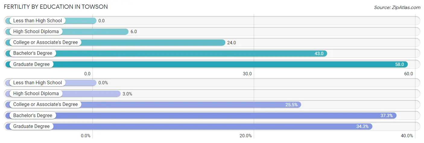 Female Fertility by Education Attainment in Towson