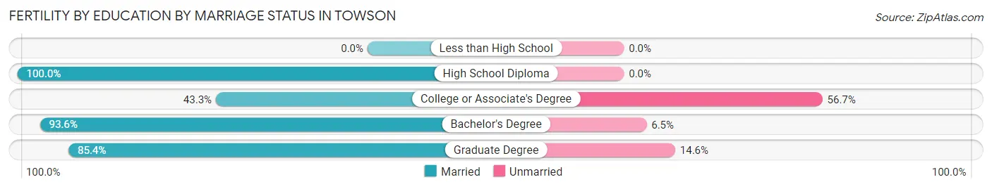 Female Fertility by Education by Marriage Status in Towson
