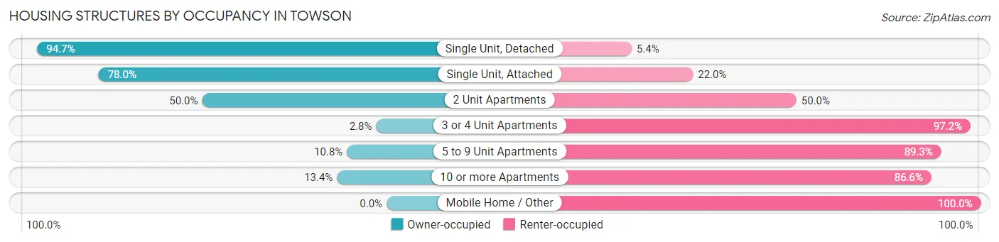 Housing Structures by Occupancy in Towson