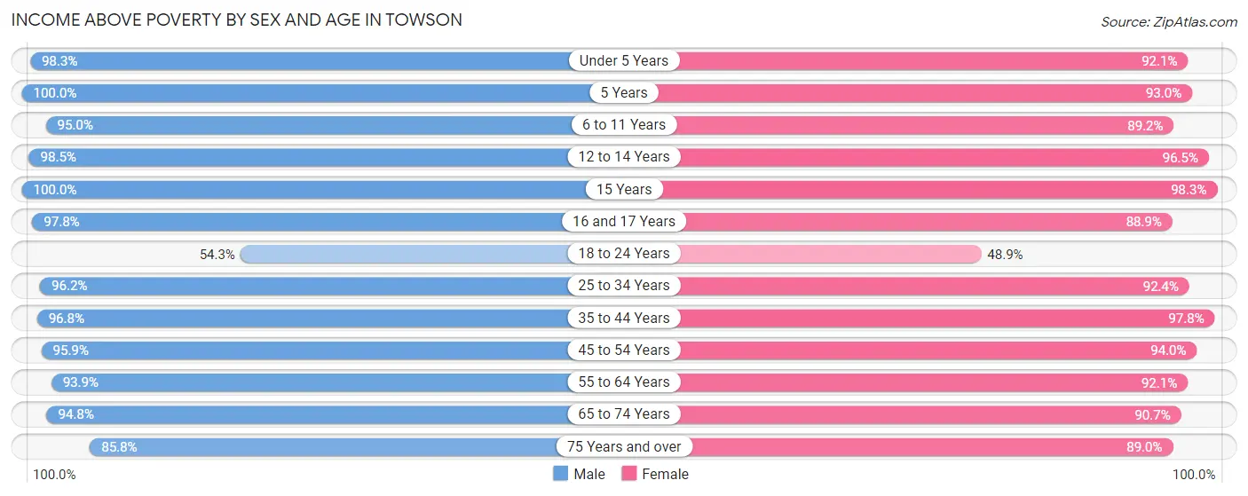 Income Above Poverty by Sex and Age in Towson