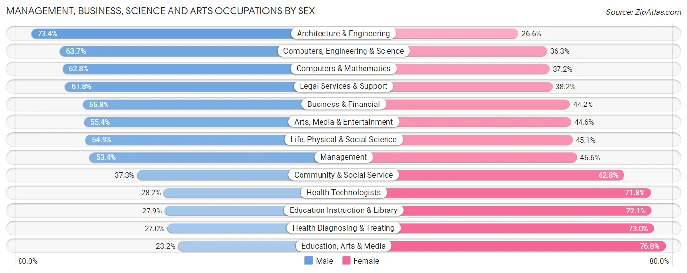 Management, Business, Science and Arts Occupations by Sex in Towson