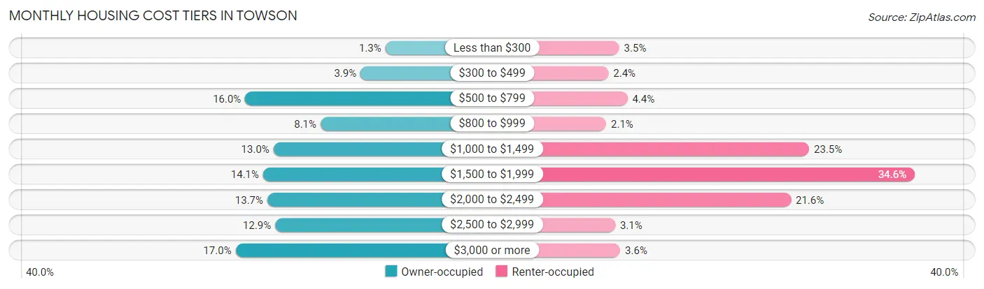 Monthly Housing Cost Tiers in Towson
