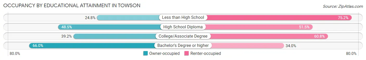 Occupancy by Educational Attainment in Towson