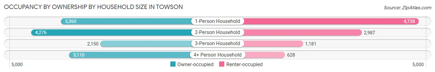 Occupancy by Ownership by Household Size in Towson
