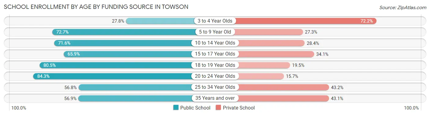 School Enrollment by Age by Funding Source in Towson