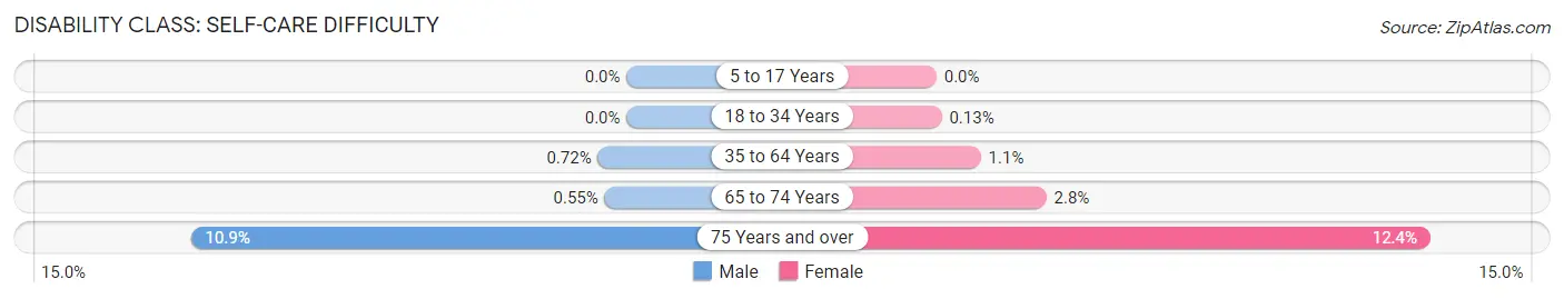 Disability in Towson: <span>Self-Care Difficulty</span>