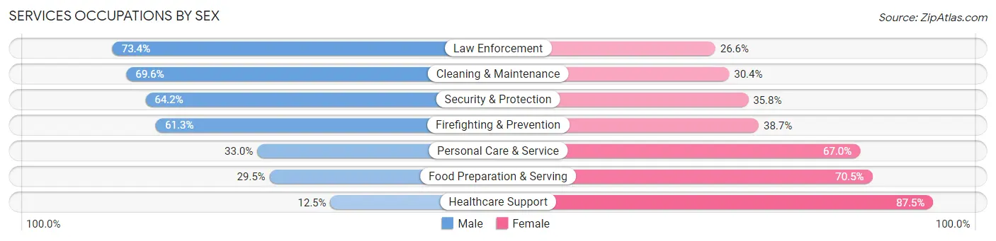 Services Occupations by Sex in Towson