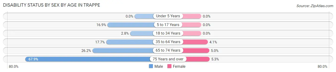 Disability Status by Sex by Age in Trappe