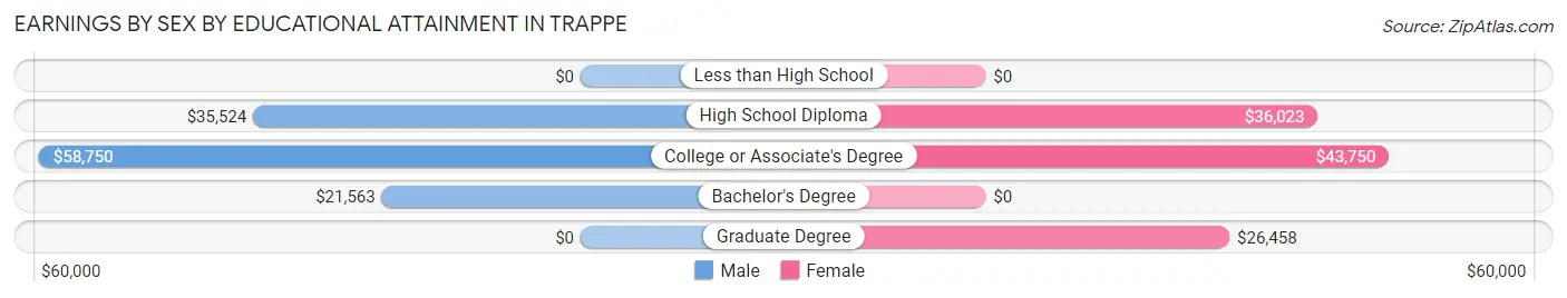 Earnings by Sex by Educational Attainment in Trappe