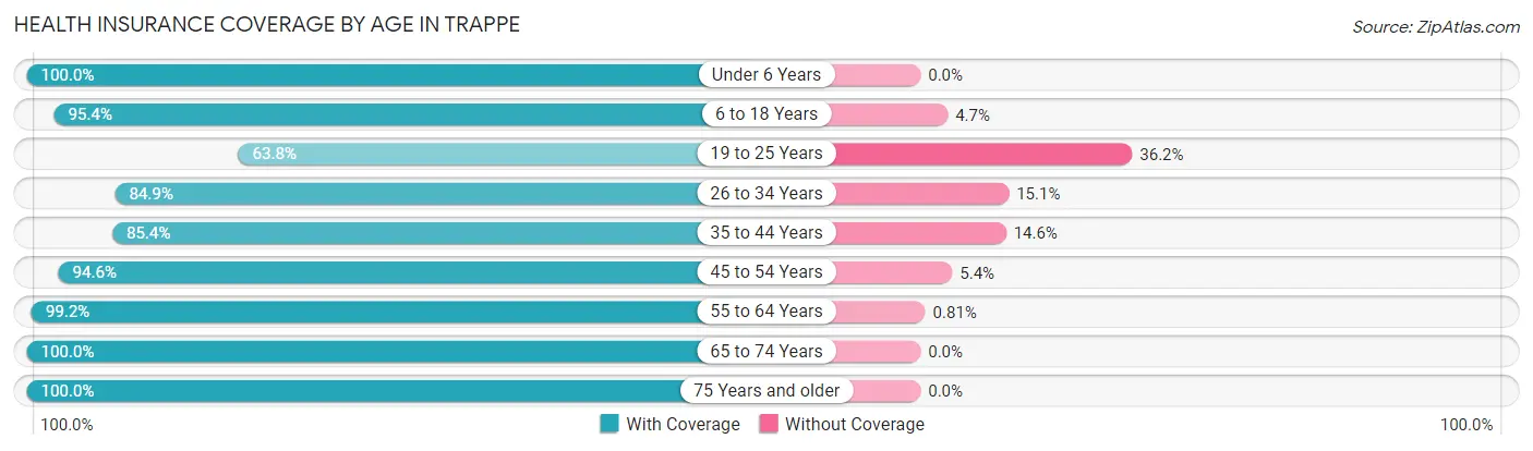 Health Insurance Coverage by Age in Trappe