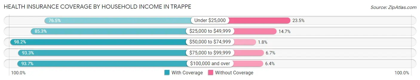 Health Insurance Coverage by Household Income in Trappe
